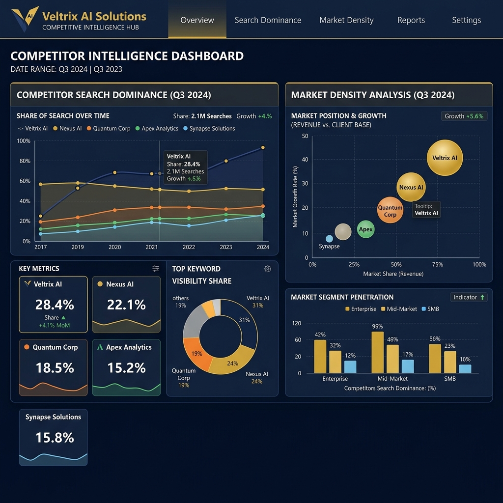 Competitor Analysis - Veltrix AI Solutions